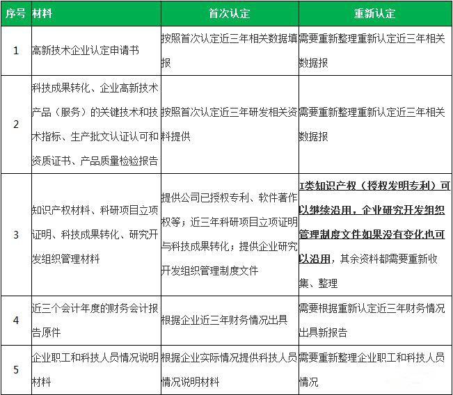 高新技術(shù)企業(yè)復審與重新認定的區(qū)別有哪些？